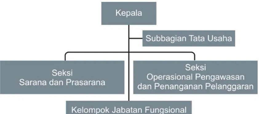 Gambar 1.1. Struktur Organisasi Pangkalan PSDKP Lampulo 
