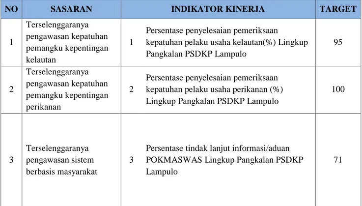 Tabel 2.1. Perjanjian Kinerja Pangkalan PSDKP Lampulo Tahun 2021 