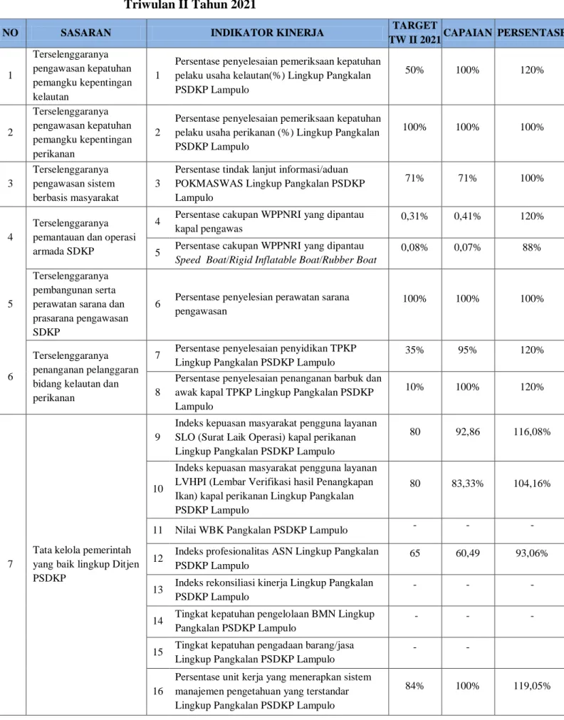 Tabel 3.2. Hasil Pengukuran Kinerja Pangkalan PSDKP Lampulo Triwulan II  Triwulan II Tahun 2021 