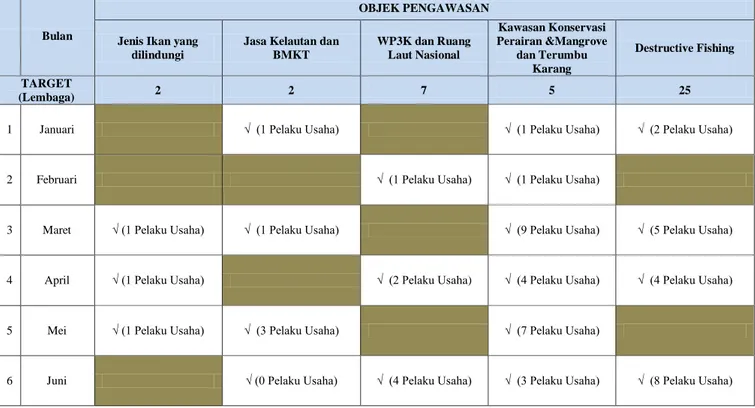 Tabel  3.5.  Rincian  Kegiatan  Penyelesaian  Pemeriksaan  Kepatuhan  Pelaku  Usaha  Kelautan Lingkup Pangkalan PSDKP Lampulo 