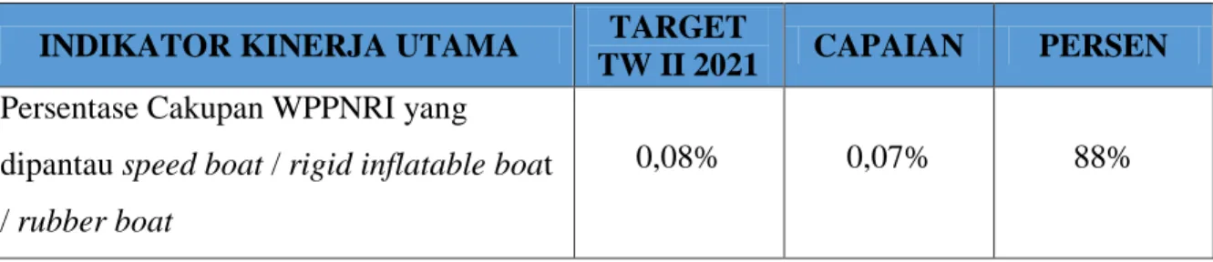 Tabel  3.10.  Hasil  Capaian  IKU  “Persentase  Cakupan  WPPNRI  yang  Dipantau  Speed Boat / Rigid Inflatable Boat / Rubber Boat” 