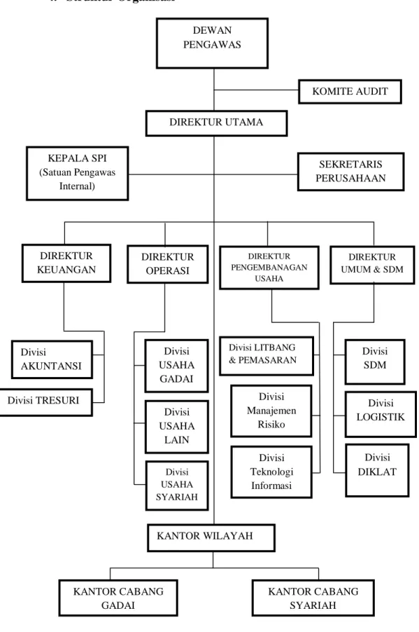 Gambar 4.1 Stuktur Organisasi PT Pegadaian (Persero) 