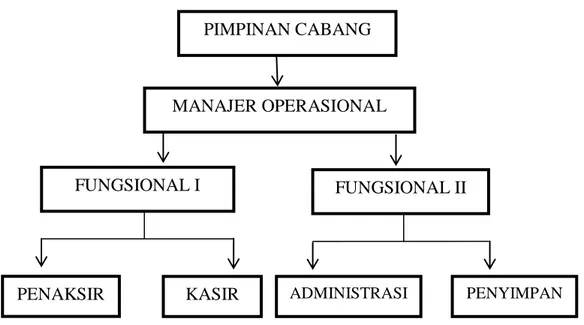 Gambar 4.2 Struktur Organisasi Kantor Cabang Syariah 