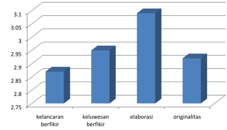 Tabel 13. Skor rerata indikator kreativitas siswa 