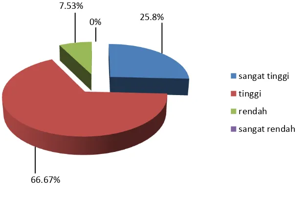 Gambar 6. Diagram kriteria indikator kelancaran berfikir 