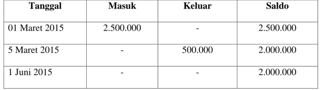 Tabel 3.3. Rincian Pembukuan Tabungan di Bank Muamalat 