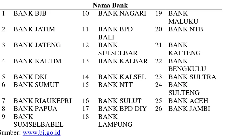 Tabel 1. Daftar BPD di Indonesia 