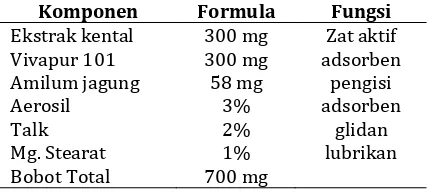 Tabel I. Formula kapsul ekstrak etanol akar pasak bumi (Roselyndiar, 2012)  