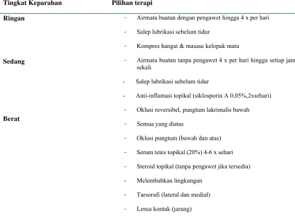 Tabel 5. Rekomendasi terapi untuk Dry Eye 