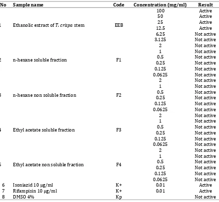 Table I. Antimycobacterial activity results of T. crispa ethanolic extract and its fraction using MABA method  