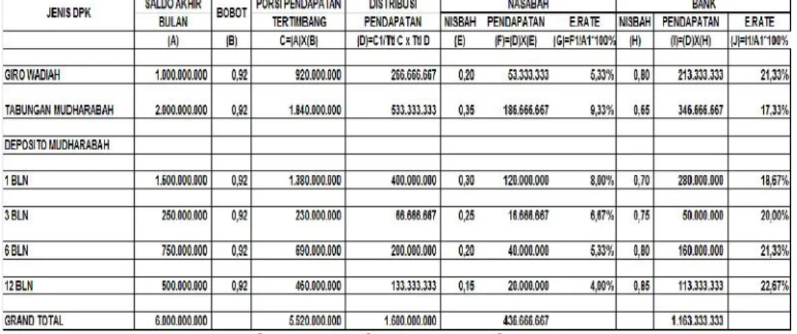 Gambar 5. Distribusi Bagi Hasil