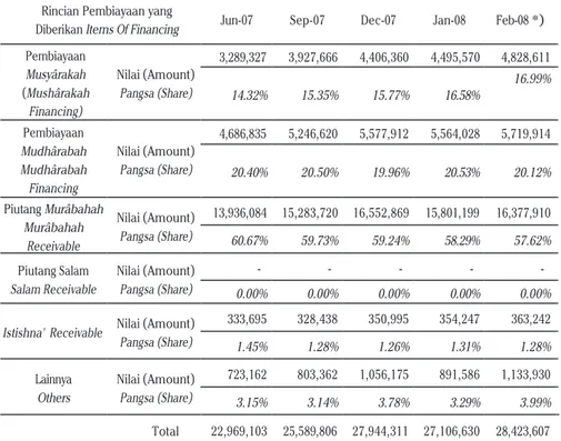 Tabel Komposisi Pembiayaan (Juta Rupiah)  Compositon of Financing (Million IDRs)  Rincian Pembiayaan yang  