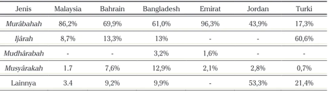 Tabel Penyaluran Dana dalam Produk Bank Syariah   di Beberapa Negara