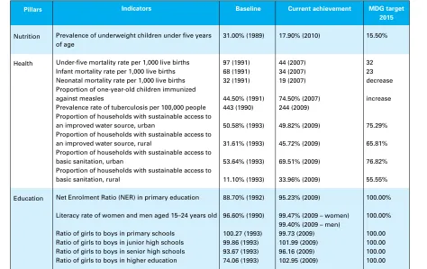 Table 1.1: Progress on key MDG indicators related to child well-being