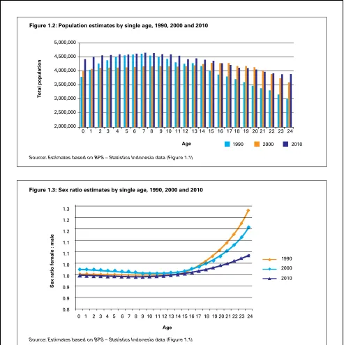 Figure 1.2: Population estimates by single age, 1990, 2000 and 2010