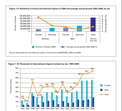 Figure 1.9: Workforce in formal and informal sectors in 2009 and average annual growth 2003–2009, by sex