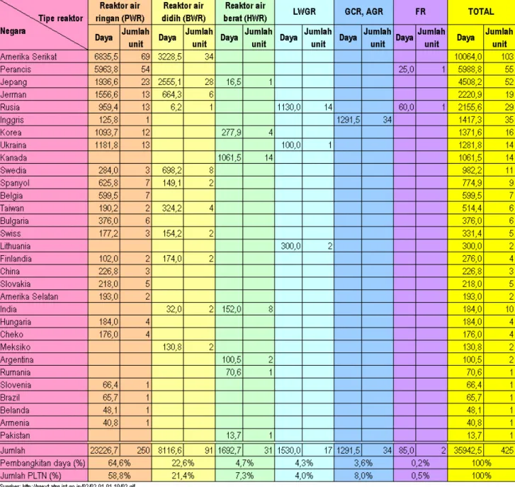Tabel 2. Kontribusi berbagai tipe reaktor yang beroperasi di dunia