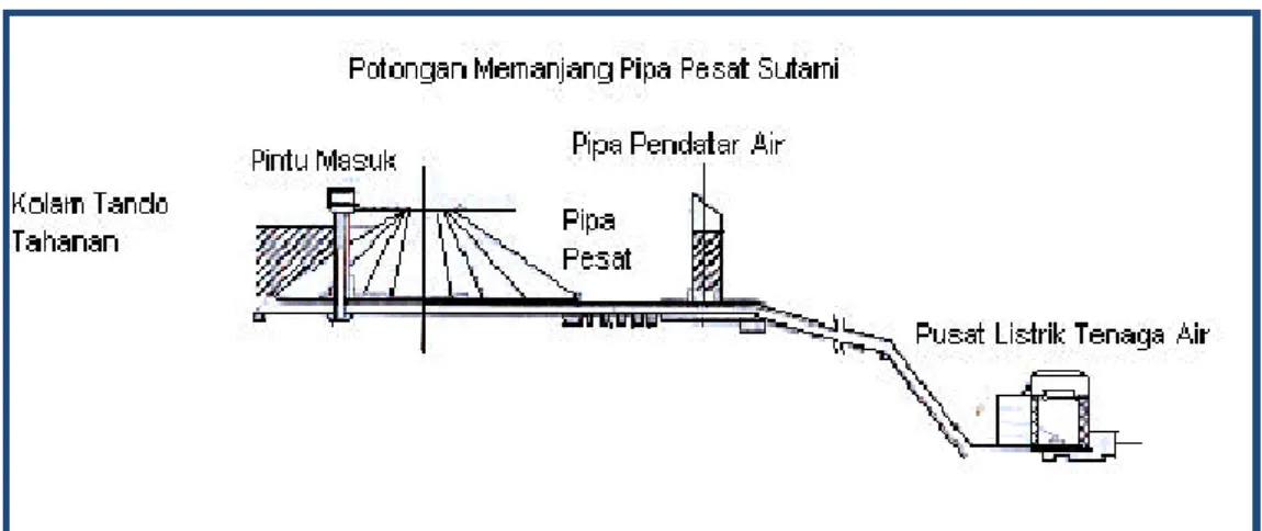 Gambar 8. Potongan memanjang pipa pesat PLTA Sutami  (PLTA dengan kolam tando reservoir) 