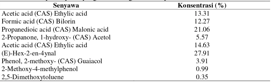 Tabel 1. Beberapa senyawa yang terkandung dalam asap cair 