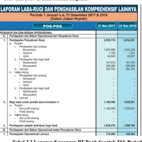 Tabel 3.2 Laporan Keuangan PT Bank Syariah Tbk Periode  1 Januari s.d 31 Desember 2017&amp;2016