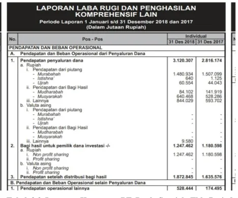 Tabel  3.3  Laporan  Keuangan  PT  Bank  Syariah  Tbk  Periode  1  Januari s.d 31 Desember 2018&amp;2017 29