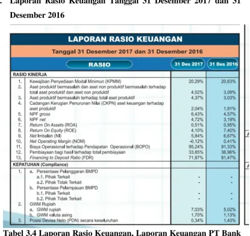 Tabel 3.4 Laporan Rasio Keuangan, Laporan Keuangan PT Bank  Syariah Tbk Periode 1 Januari s.d 31 Desember 2017&amp;2016