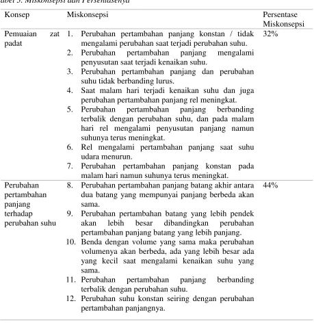 Tabel 3. Miskonsepsi dan Persentasenya 
