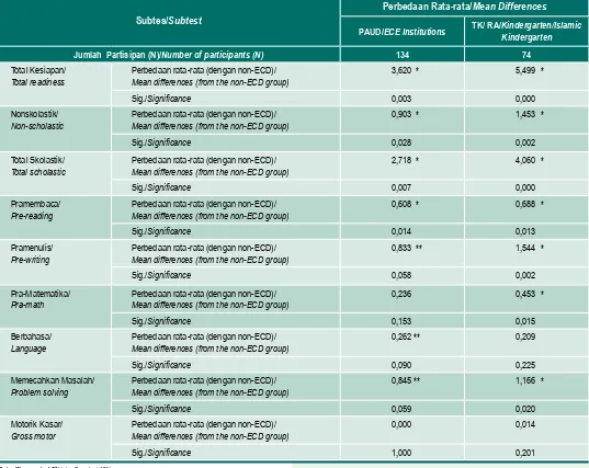 Tabel 2. Perbedaan Rata-rata Siswa yang Mengikuti Program ECD Berdasarkan Institusi/Tabel 2