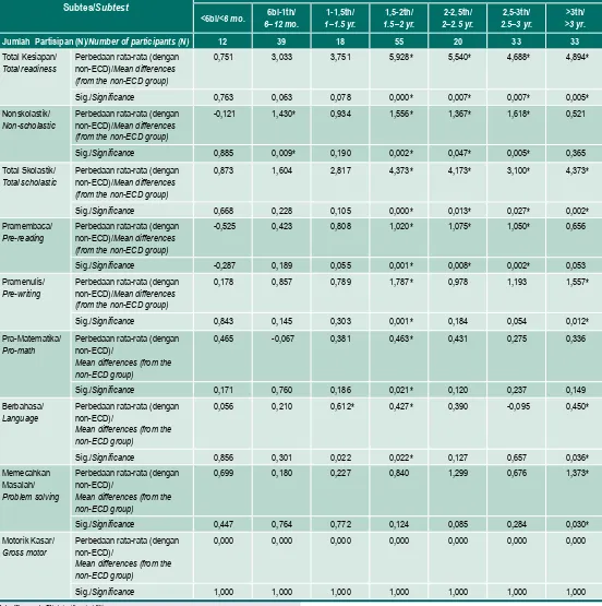 Tabel 3. Perbedaan Rata-rata Berdasarkan Lamanya Mengikuti Program ECD/Table 3. Mean Differences Based on Length of ECD Experience