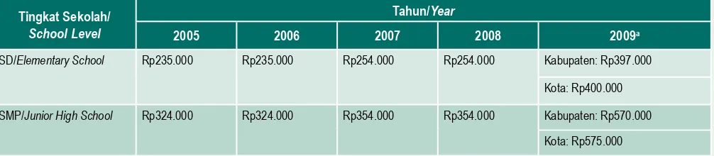 Tabel 1. Alokasi Anggaran BOS per Siswa per Tahun/Table 1. The BOS Funds Allocation for Each Student per Year