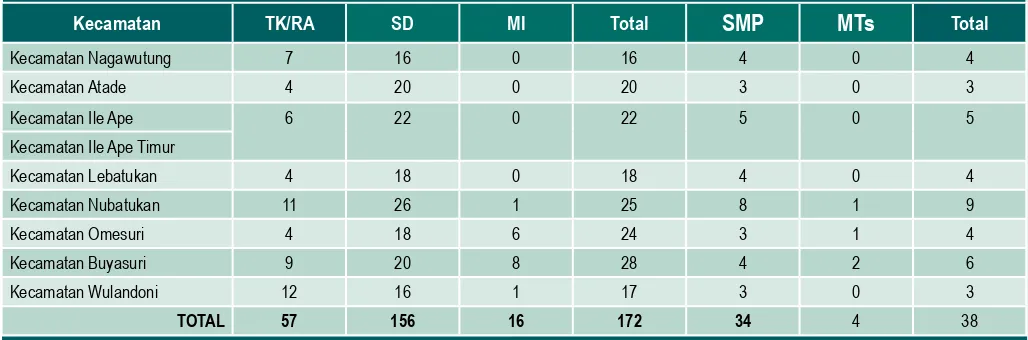 Tabel 1. Number of Kindergartens (TK/RA)Tabel 1. Jumlah TK/RA, SD/MI, dan SMP/MTs di Kabupaten Lembata, NTT, menurut Kecamatan/a, Elementary Schools (SD/MI)b, and Junior High Schools (SMP/MTs)c in Kabupaten Lembata, NTT, according to Kecamatan (Subdistrict)