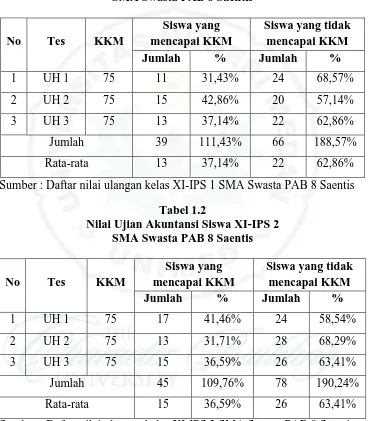 Tabel 1.2 Nilai Ujian Akuntansi Siswa XI-IPS 2 