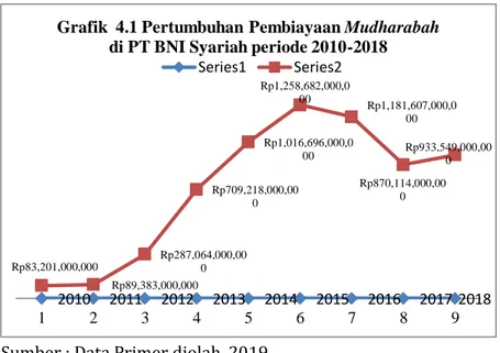 Grafik  4.1 Pertumbuhan Pembiayaan Mudharabah di PT BNI Syariah periode 2010-2018