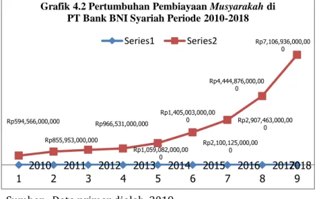 Grafik 4.2 Pertumbuhan Pembiayaan Musyarakah di  PT Bank BNI Syariah Periode 2010-2018