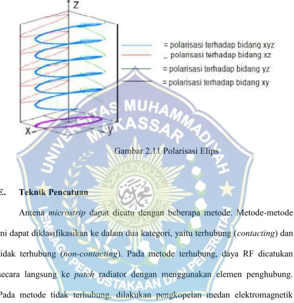 Gambar 2.11 Polarisasi Elips