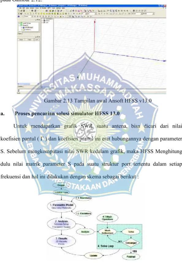 Gambar 2.13 Tampilan awal Ansoft HFSS v13.0 a. Proses pencarian solusi simulator HFSS 13.0