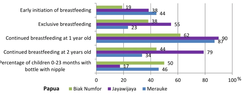 Figure 3. Percentage of mothers who started breastfeeding within one hour by background characteristic 