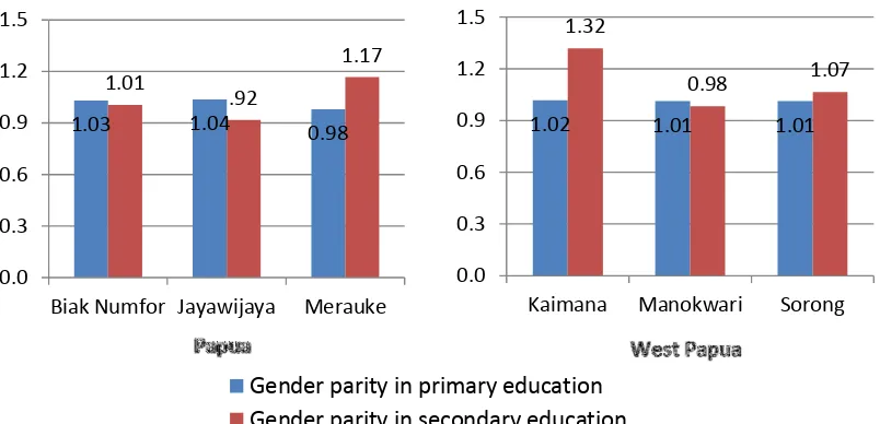 Figure 7. Education Gender Parity Index 