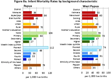 Figure 8a. Infant Mortality Rates by background characteristic 