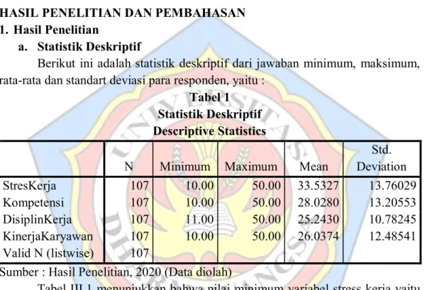 Tabel 1  Statistik Deskriptif  Descriptive Statistics 