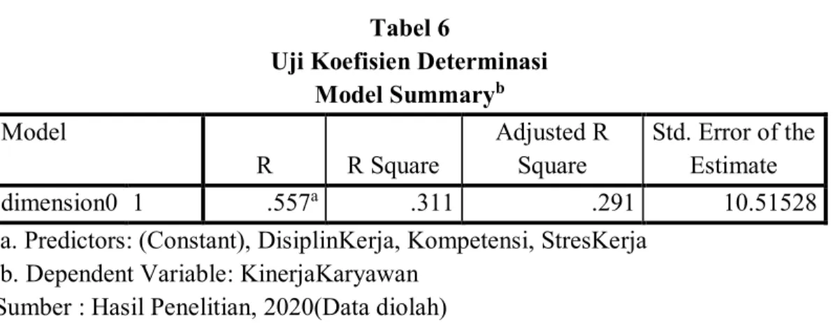 Tabel 6. hasil uji koefisien determinasi diperoleh nilai  Adjusted R Square  sebesar  0,291  hal  ini  berarti  29,1%  dari  variasi  variabel  terikat  yaitu  kinerja  karyawan  yang  dapat  dijelaskan  oleh  variasi  variabel  bebas  yaitu  bebas  stress