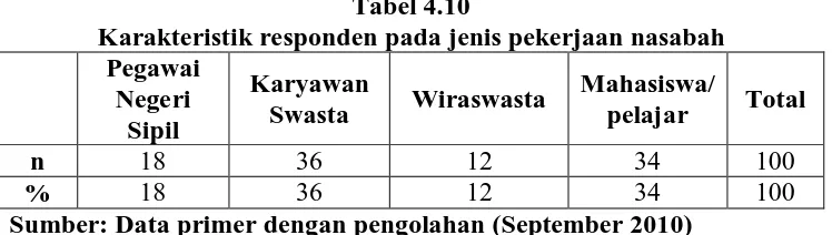Tabel 4.11 Karakteristik responden pada jenis kelamin nasabah 
