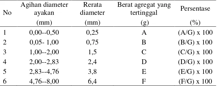 Tabel 2.  Perhitungan kemantapan agregat 