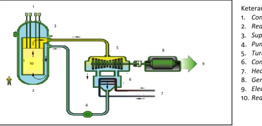 Gambar 5. Skematik reaktor jenis SCWR (Buongiorno, 2003). 