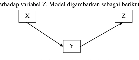 Gambar 2.1 Model regresi berganda dua variabel 