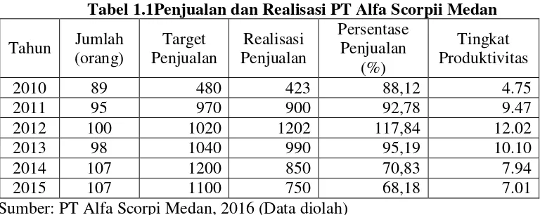Tabel 1.1Penjualan dan Realisasi PT Alfa Scorpii Medan 