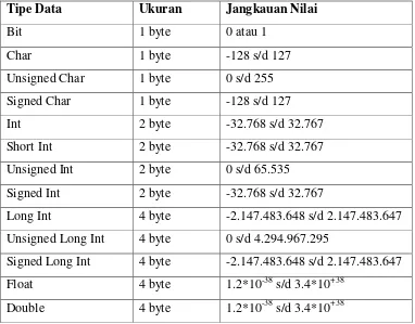 Tabel 2.3 Tipe Data 
