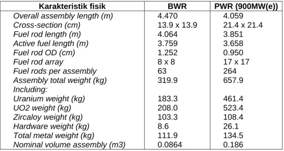 Tabel 1. Karakteristik fisik asemblei bahan bakar LWR  