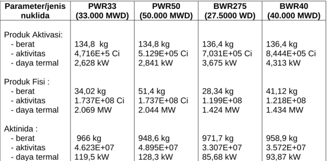 Tabel 4. Rangkuman tiga kelompok  radionuklida keluaran ORIGEN2 , reaktor  nuklir jenis PWR dan BWR