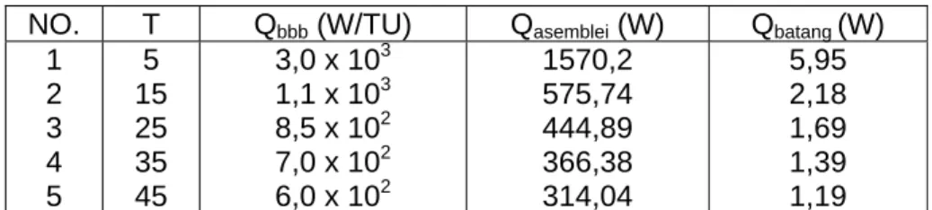 Tabel 5. Panas yang ditimbulkan Bahan bakar bekas tipe PWR  NO. T  Q bbb  (W/TU)  Q asemblei  (W)  Q batang  (W) 